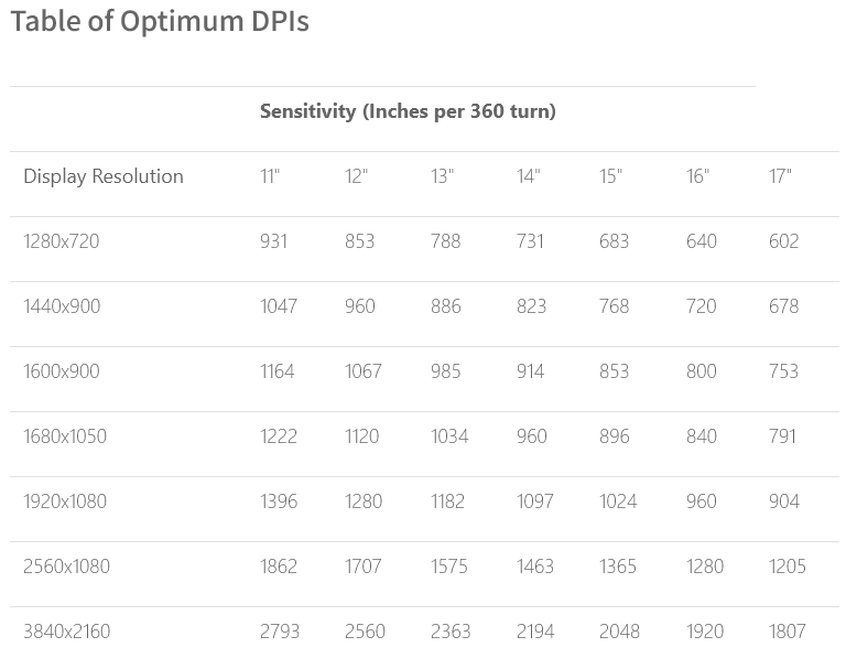 Optimum Mouse DPI Table