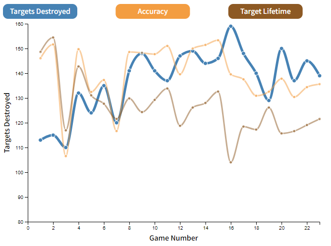 Skill Performance Charts