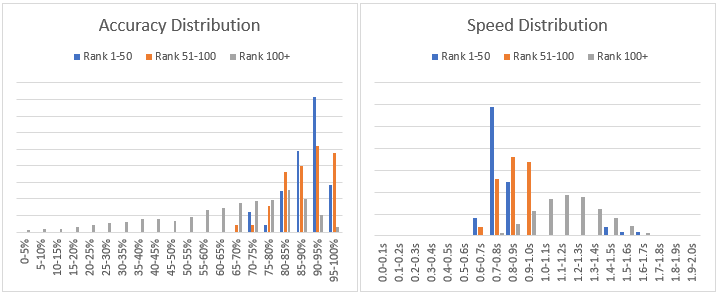 aiming vs accuracy