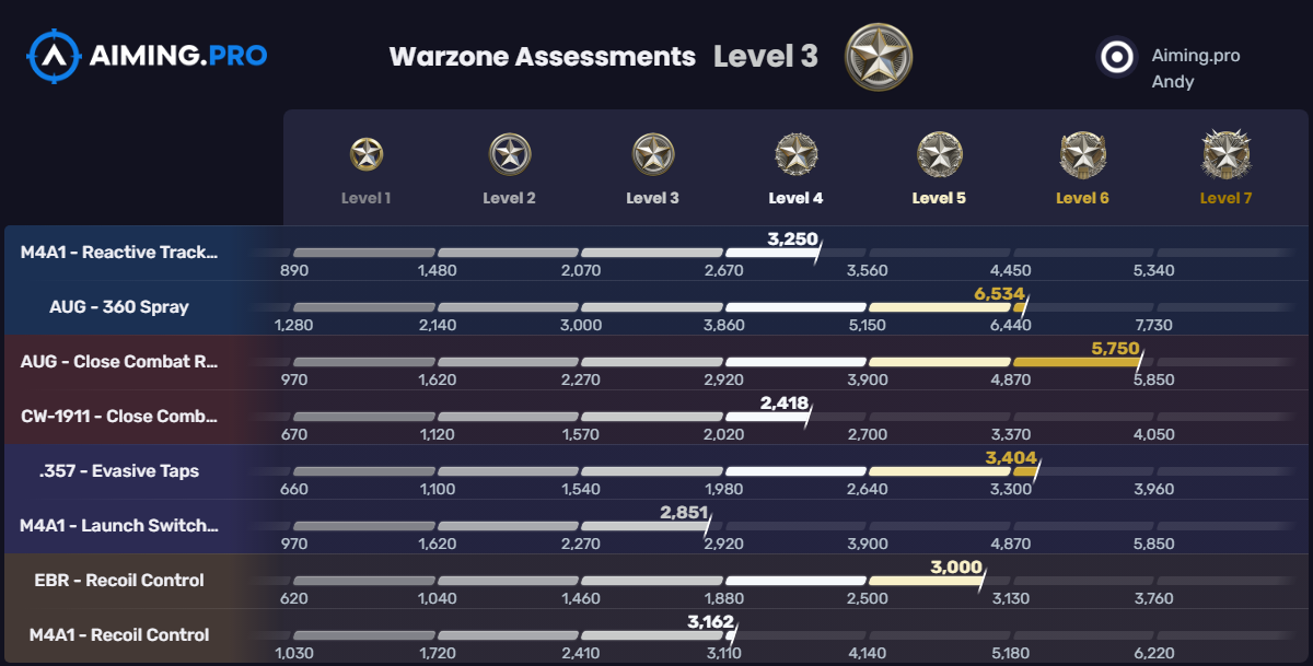 Warzone Assessment