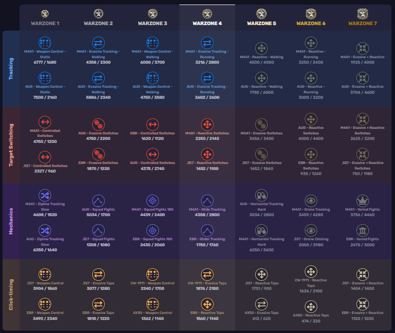 Warzone Progression