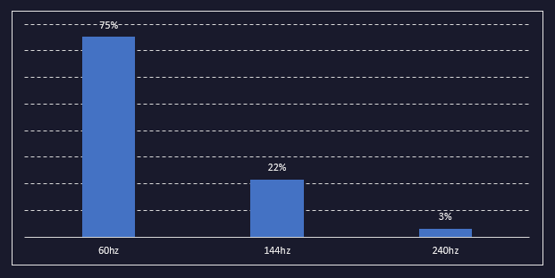 FPS Distribution