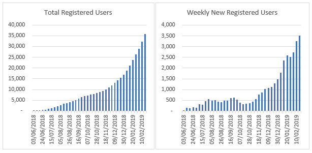 Chart of Users